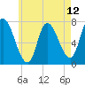 Newburyport tide chart for Wednesday, May 12, 2021