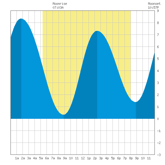 Newburyport tide chart for Friday, May 14, 2021