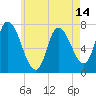 Newburyport tide chart for Friday, May 14, 2021