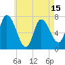 Newburyport tide chart for Saturday, May 15, 2021