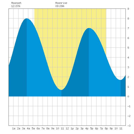 Newburyport tide chart for Monday, May 17, 2021