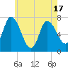 Newburyport tide chart for Monday, May 17, 2021