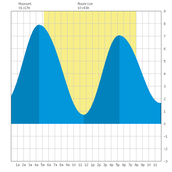 Newburyport tide chart for Tuesday, May 18, 2021