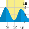 Newburyport tide chart for Tuesday, May 18, 2021