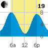 Newburyport tide chart for Wednesday, May 19, 2021