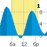 Newburyport tide chart for Saturday, May 1, 2021