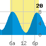 Newburyport tide chart for Thursday, May 20, 2021
