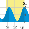 Newburyport tide chart for Friday, May 21, 2021
