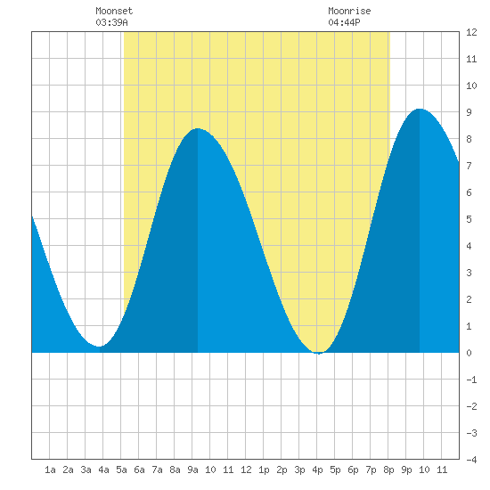 Newburyport tide chart for Sunday, May 23, 2021