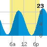 Newburyport tide chart for Sunday, May 23, 2021