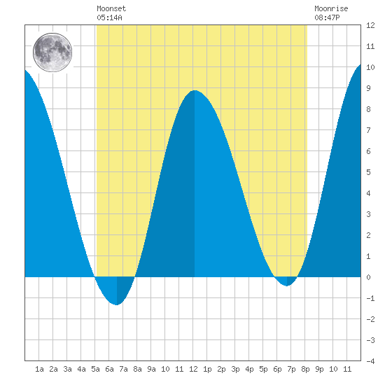 Newburyport tide chart for Wednesday, May 26, 2021