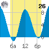 Newburyport tide chart for Wednesday, May 26, 2021