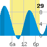 Newburyport tide chart for Saturday, May 29, 2021