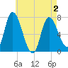 Newburyport tide chart for Sunday, May 2, 2021