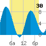Newburyport tide chart for Sunday, May 30, 2021