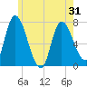 Newburyport tide chart for Monday, May 31, 2021