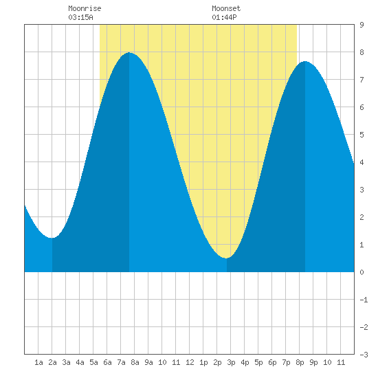 Newburyport tide chart for Wednesday, May 5, 2021