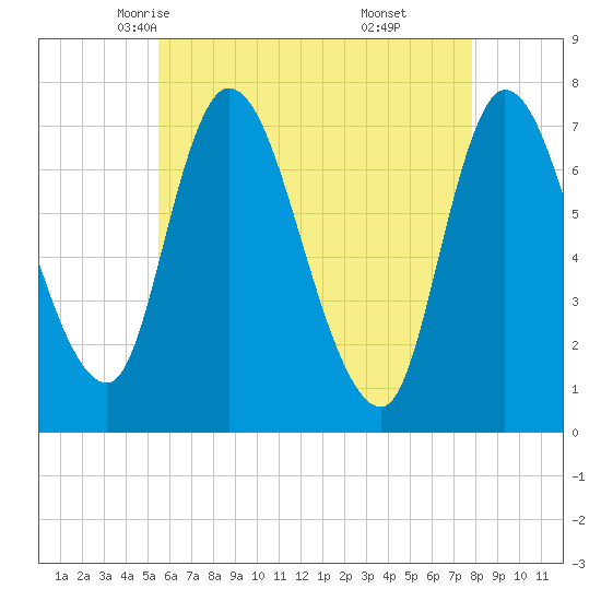 Newburyport tide chart for Thursday, May 6, 2021