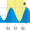 Newburyport tide chart for Thursday, May 6, 2021