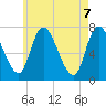 Newburyport tide chart for Friday, May 7, 2021