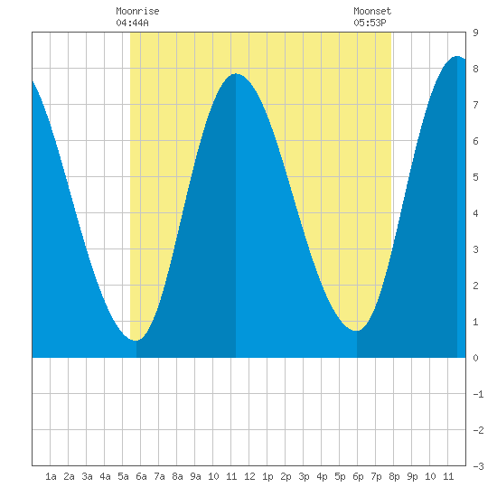Newburyport tide chart for Sunday, May 9, 2021