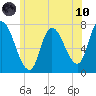 Newburyport tide chart for Thursday, June 10, 2021
