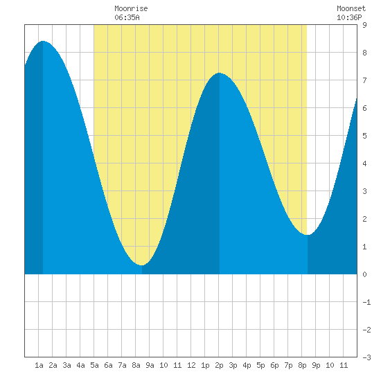 Newburyport tide chart for Saturday, June 12, 2021