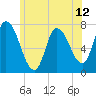 Newburyport tide chart for Saturday, June 12, 2021