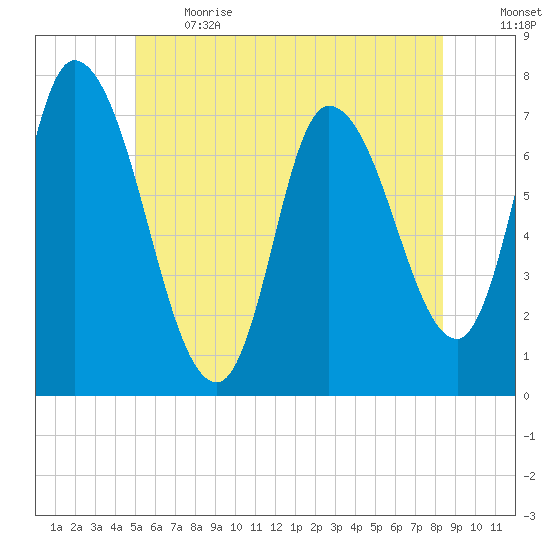 Newburyport tide chart for Sunday, June 13, 2021