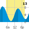 Newburyport tide chart for Sunday, June 13, 2021