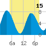 Newburyport tide chart for Tuesday, June 15, 2021