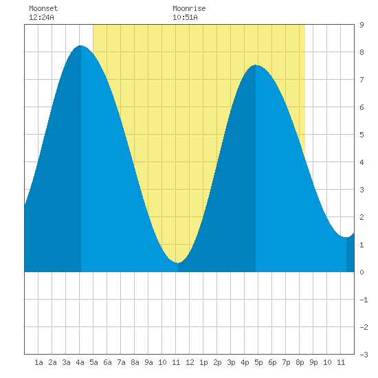 Newburyport tide chart for Wednesday, June 16, 2021