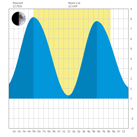 Newburyport tide chart for Thursday, June 17, 2021
