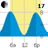 Newburyport tide chart for Thursday, June 17, 2021