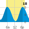 Newburyport tide chart for Friday, June 18, 2021