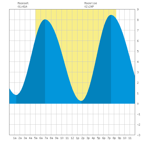 Newburyport tide chart for Saturday, June 19, 2021