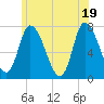 Newburyport tide chart for Saturday, June 19, 2021
