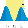 Newburyport tide chart for Tuesday, June 1, 2021