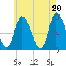 Newburyport tide chart for Sunday, June 20, 2021