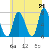 Newburyport tide chart for Monday, June 21, 2021