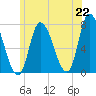 Newburyport tide chart for Tuesday, June 22, 2021