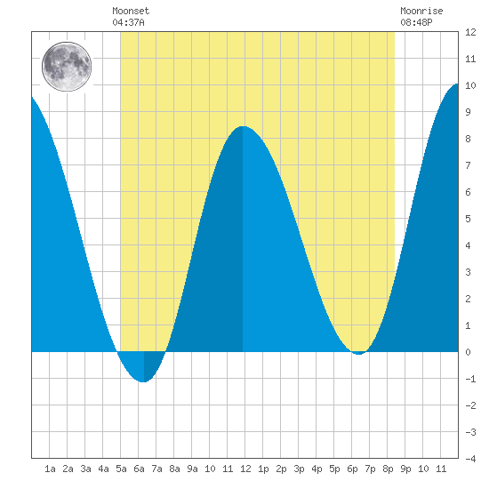 Newburyport tide chart for Thursday, June 24, 2021