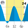 Newburyport tide chart for Thursday, June 24, 2021