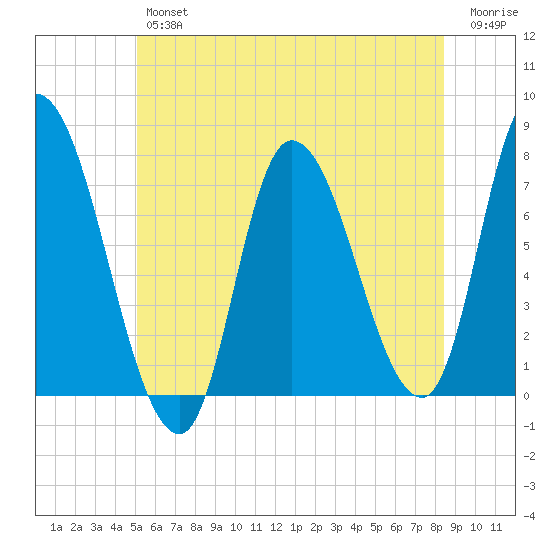 Newburyport tide chart for Friday, June 25, 2021