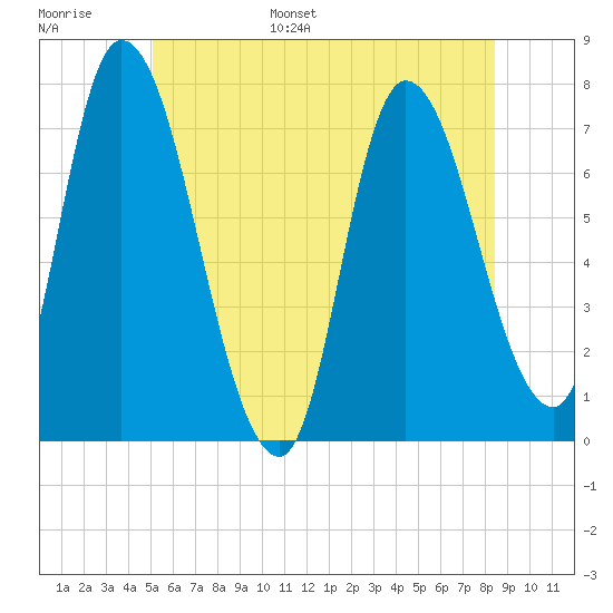 Newburyport tide chart for Tuesday, June 29, 2021