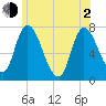 Newburyport tide chart for Wednesday, June 2, 2021