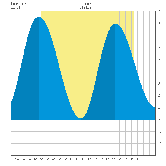 Newburyport tide chart for Wednesday, June 30, 2021