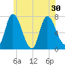 Newburyport tide chart for Wednesday, June 30, 2021