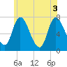 Newburyport tide chart for Thursday, June 3, 2021