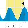 Newburyport tide chart for Friday, June 4, 2021
